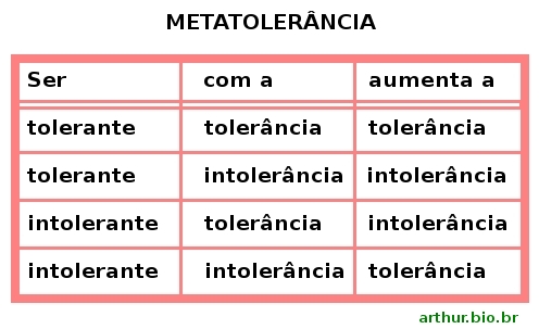 METATOLERÂNCIA